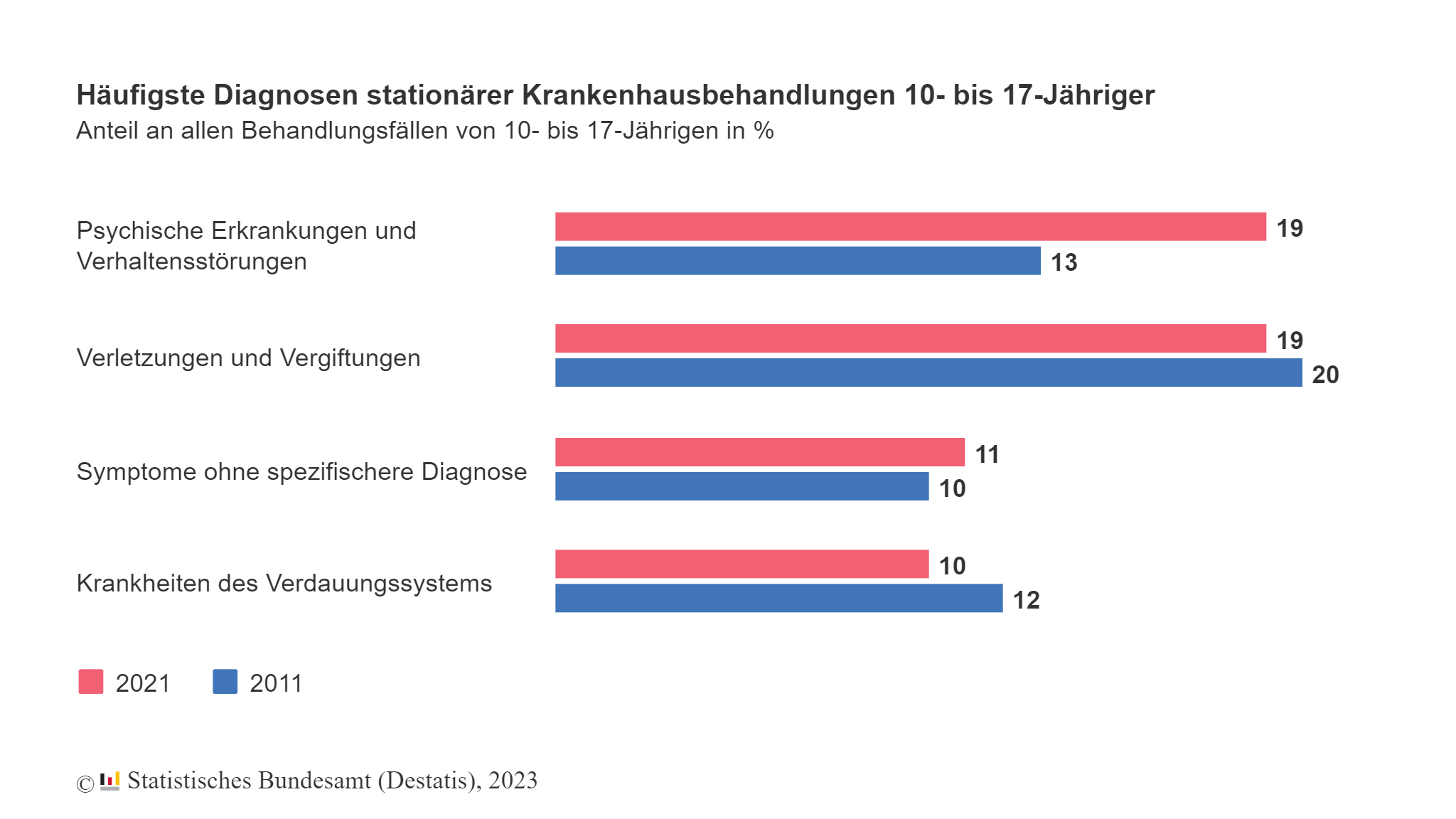 Psychische Erkrankungen als Ursache für Hospitalisierung von Jugendlichen haben zwischen den beiden Vergleichsjahren einen beachtlichen Anstieg von 6% hingelegt.