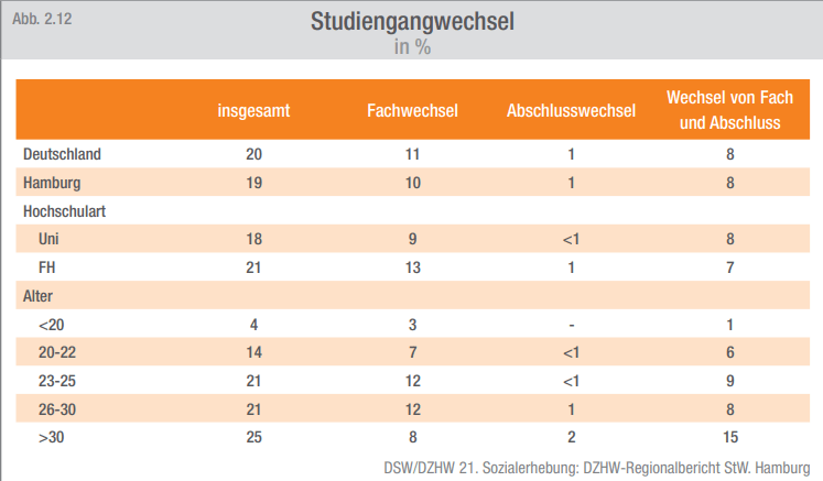 Übersicht Studiengangwechsel