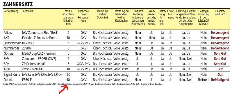 Übersicht ab wie viel Mitarbeiter bkV je nach Versicherer möglich ist