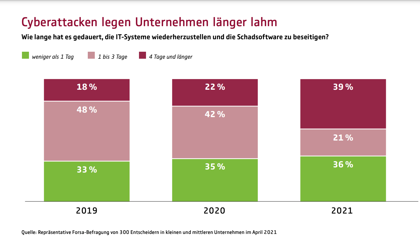 Infografik Studie Cyber-Attacken 2