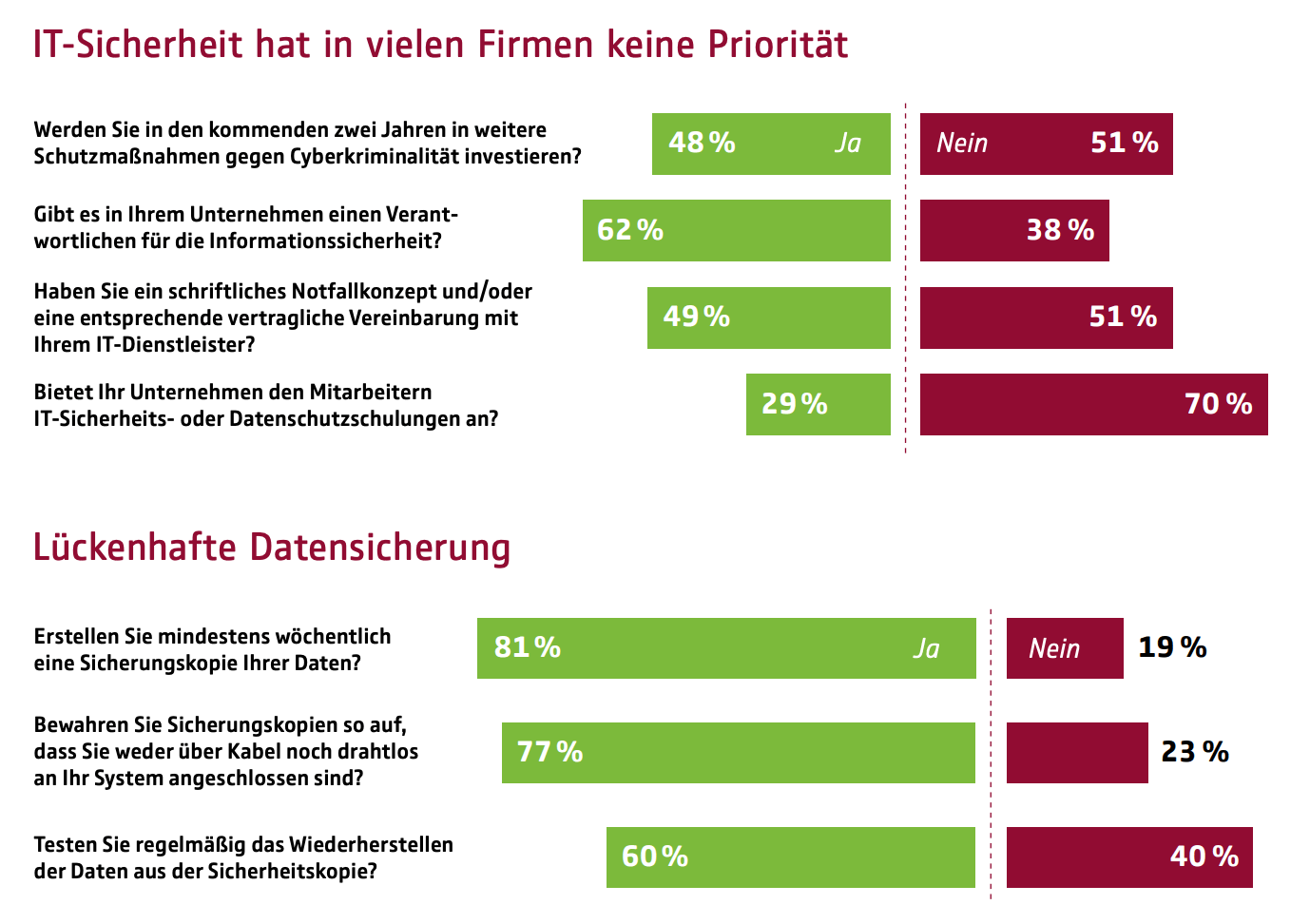 Infografik Studie Cyber-Attacken