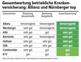 Leistungen der bKV Anbieter im Vergleich