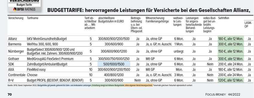 Leistungen der bKV Budgettarife im Vergleich