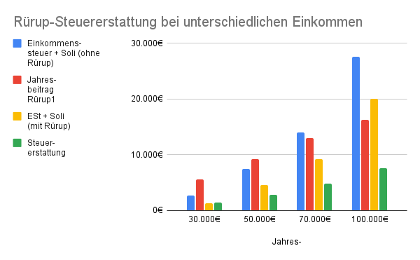 Rürup Rente Vor Und Nachteile www.insurancy.de