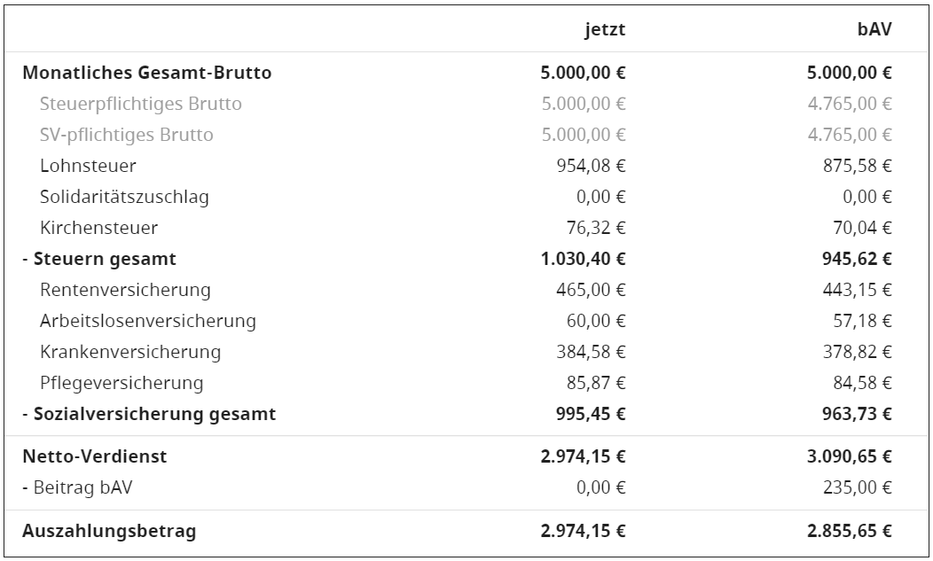 vorteilsberechnung lohnabrechnung bav arbeitnehmer